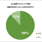 【食事とダイエットに関する調査（2021年度版）】