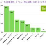 夏本番！「ダイエットと食事」に関する最新調査【2022年】